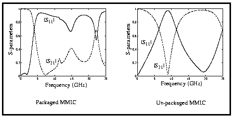 Scattering Parameters of Package and Unpackaged MMIC